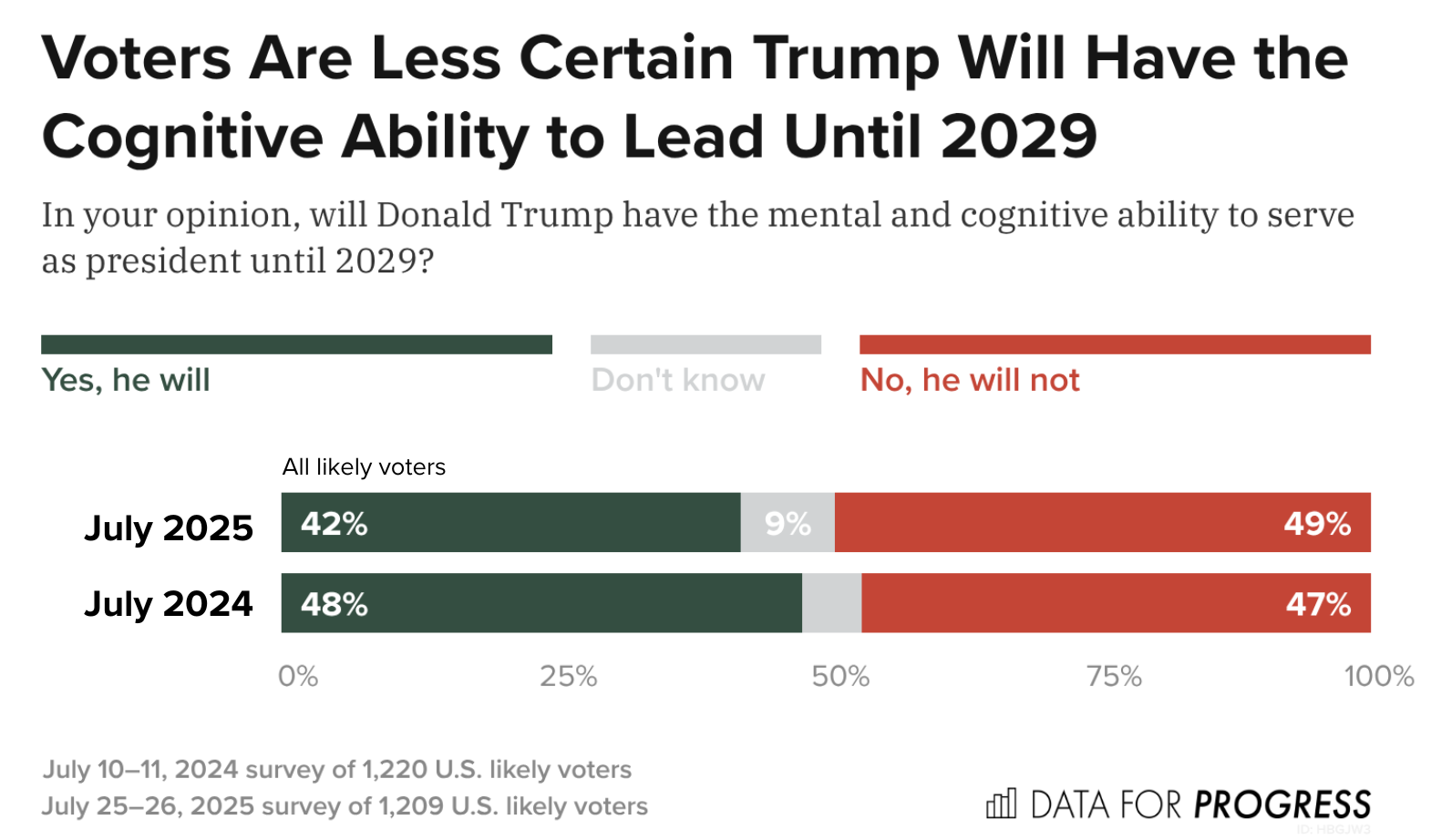 Voters Are Increasingly Concerned About Trump’s Health