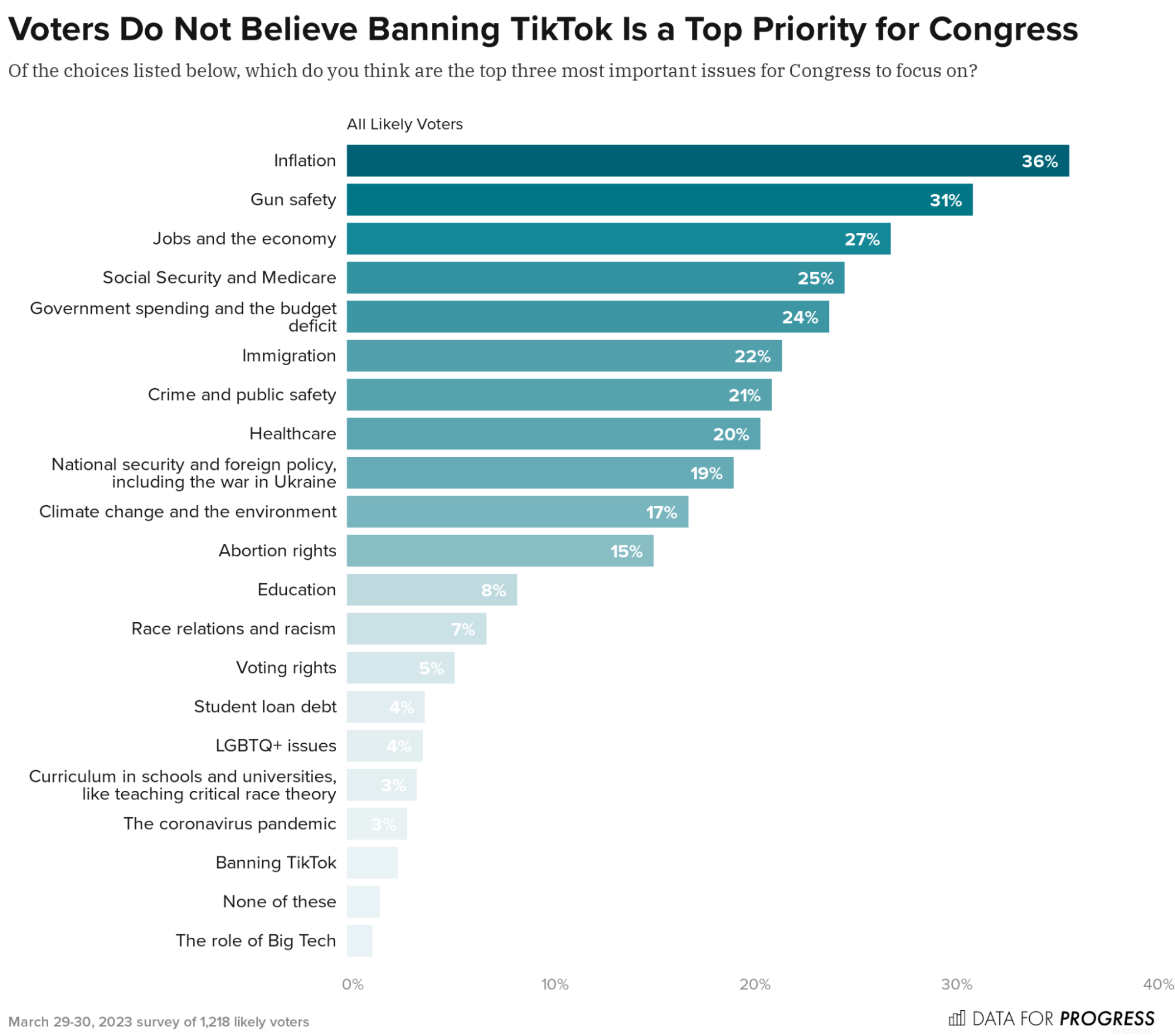 Americans favor government ban of TikTok by more than 2 to 1