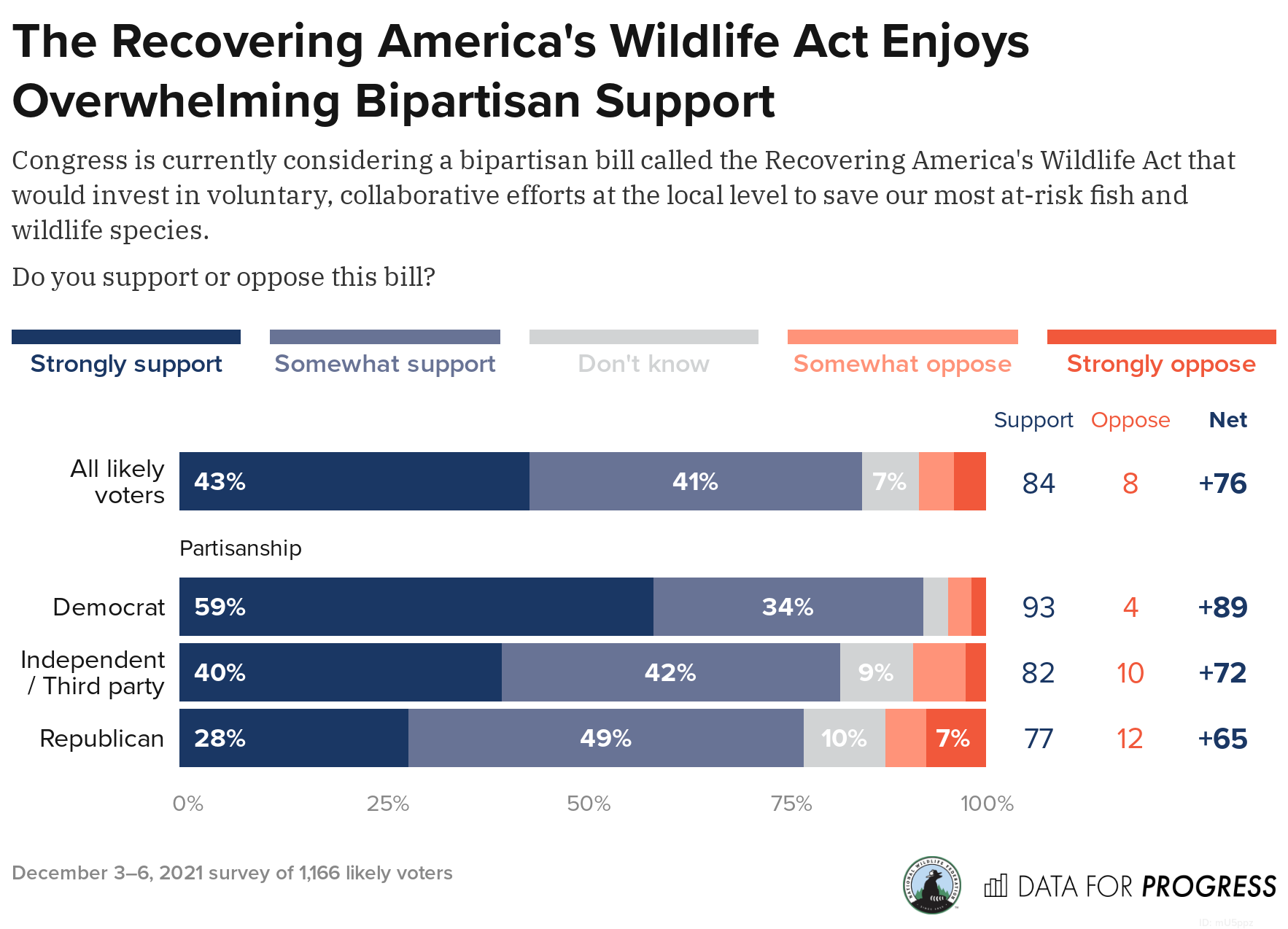 Wildlife Conservation, Initiatives