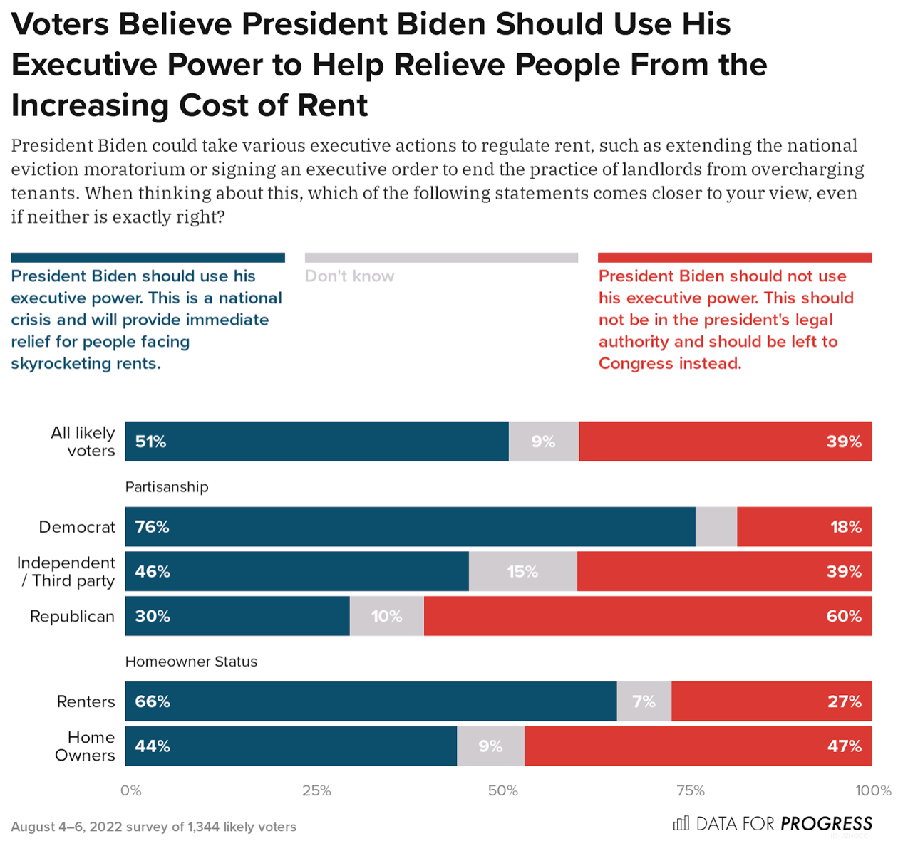 Voters Are Concerned About the Increasing Cost of Housing and Want ...