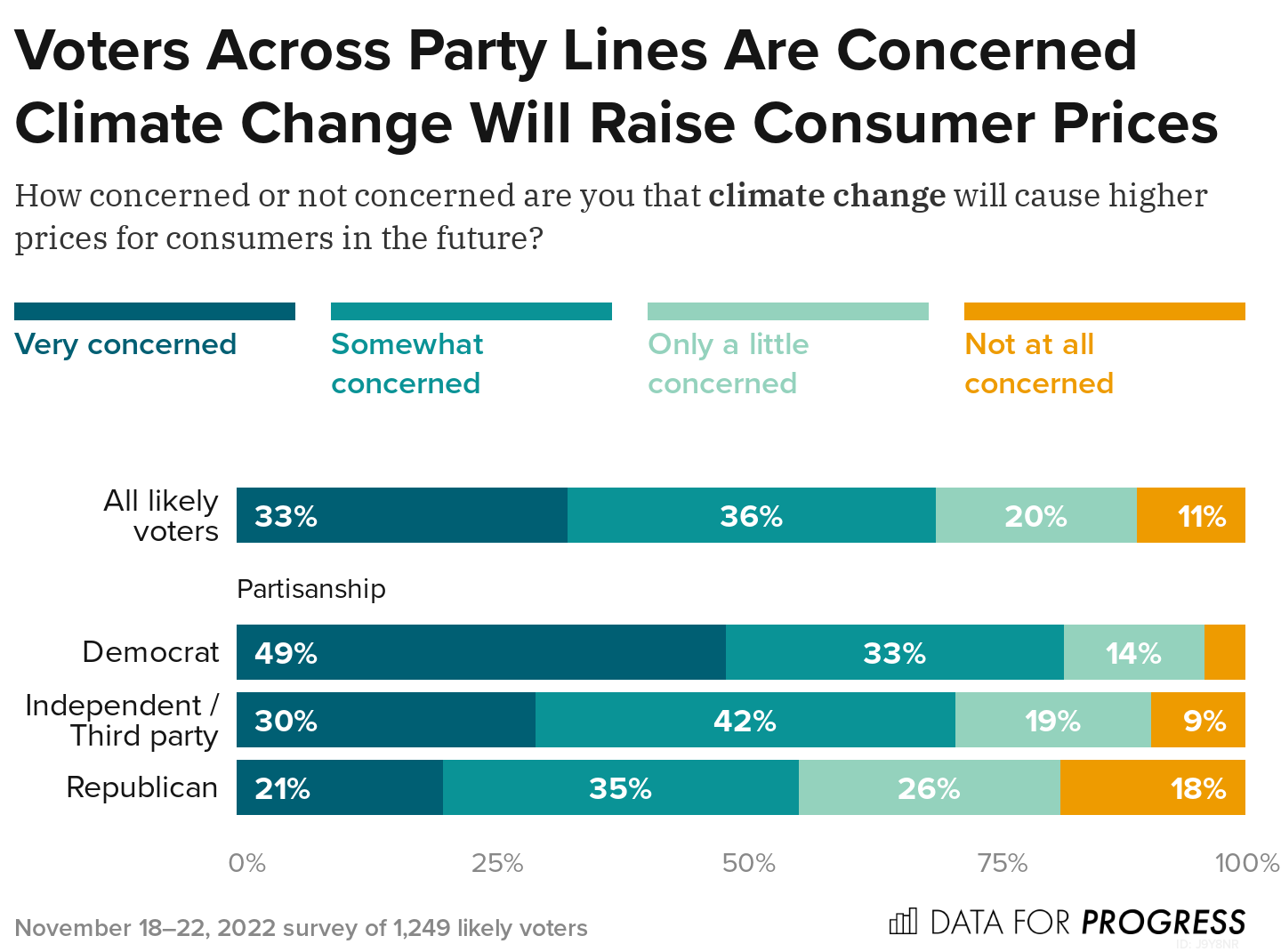 A Majority of Voters Believe Climate Change Will Increase Costs