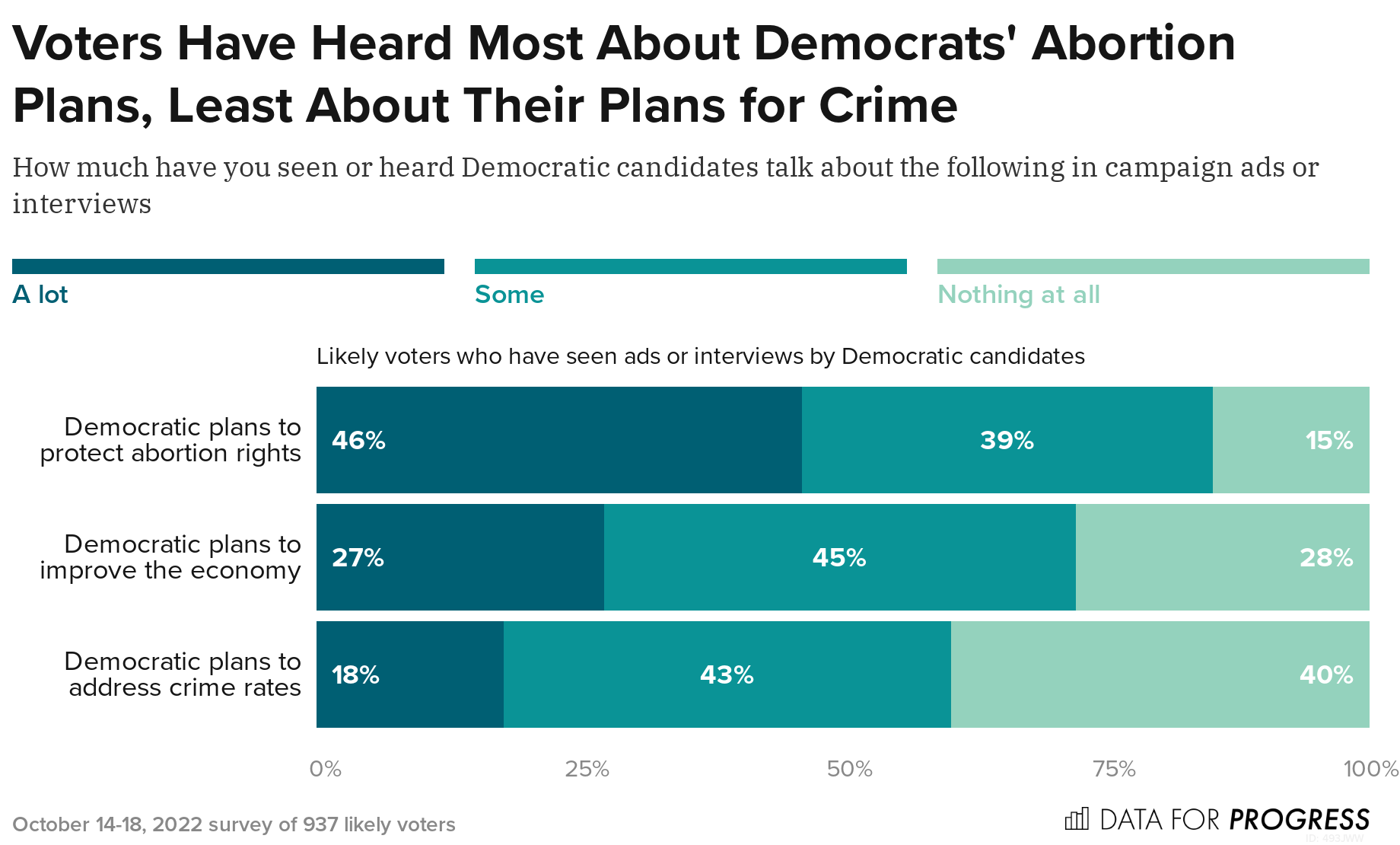 Inflation Remains the Top Issue for Midterm Voters