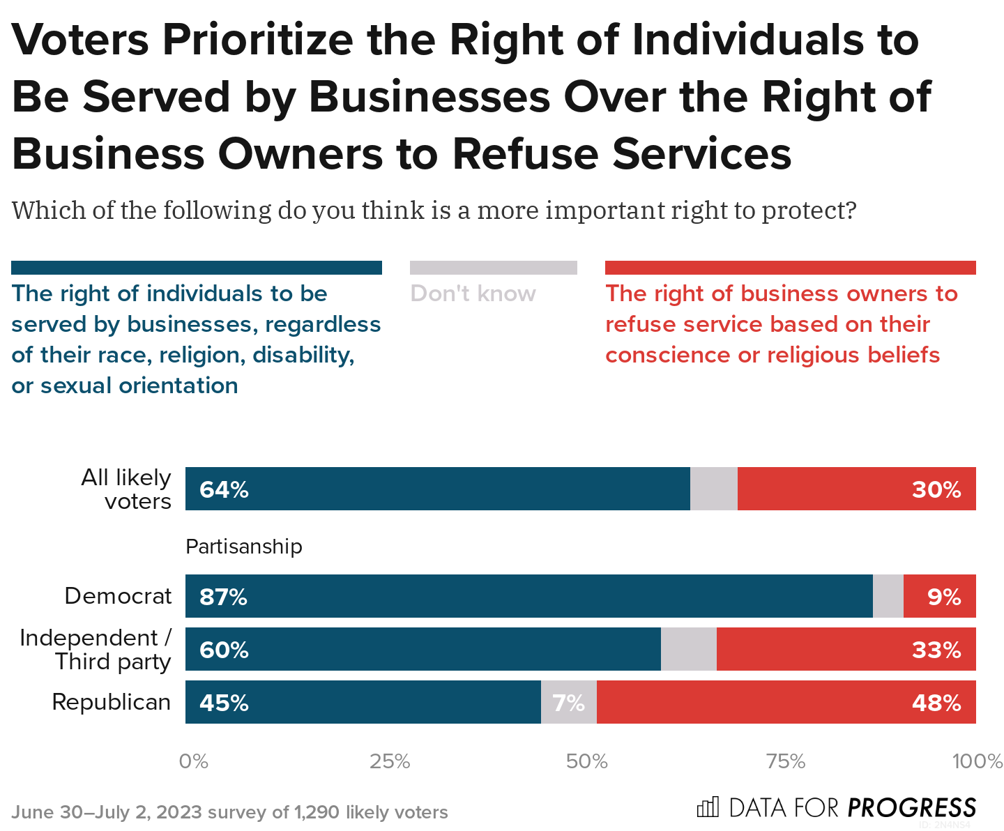 After 303 Creative Decision Large Majority Of Voters Say Business Owners Should Not Be Able To