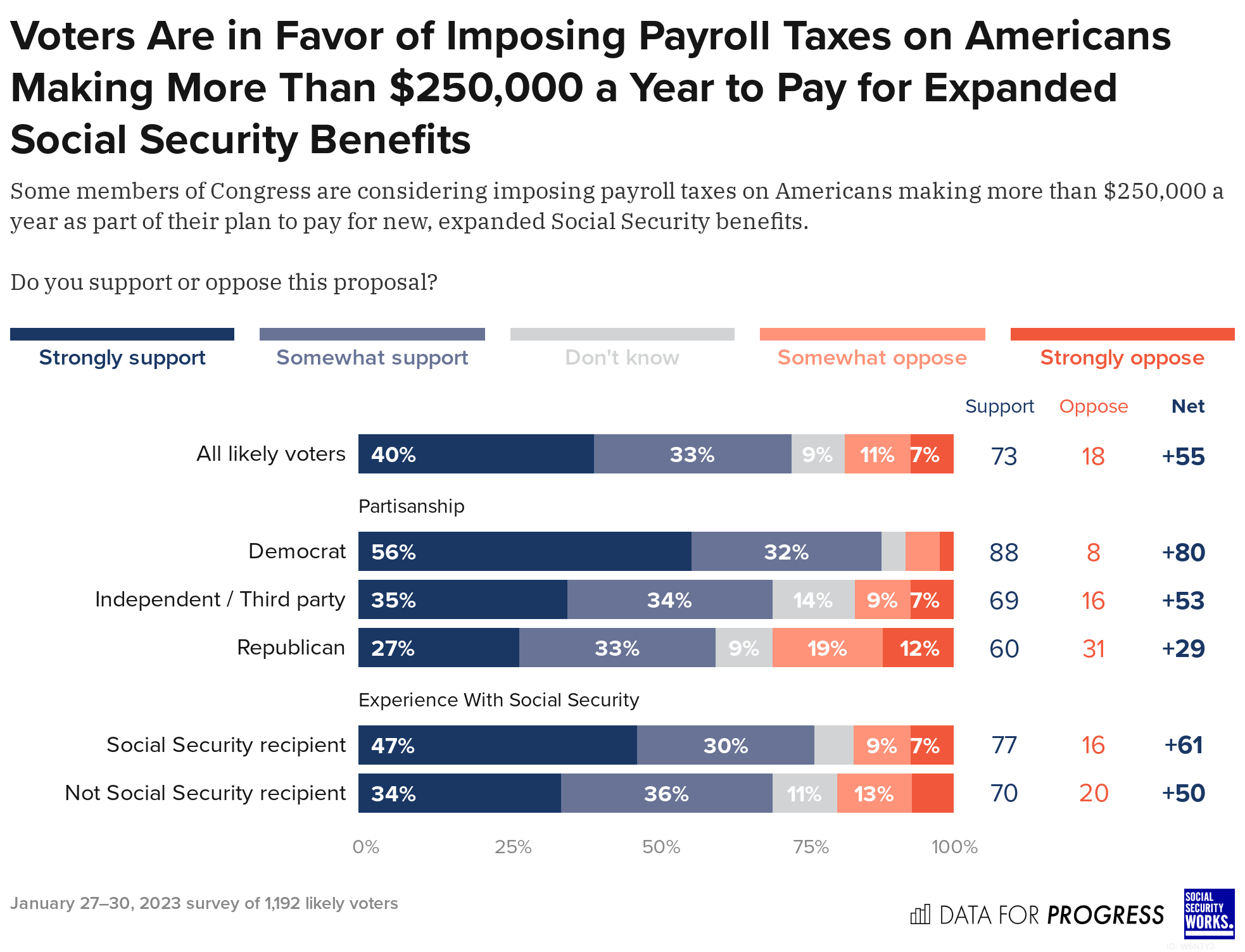 Voters Across Party Lines Support the Social Security Expansion Act