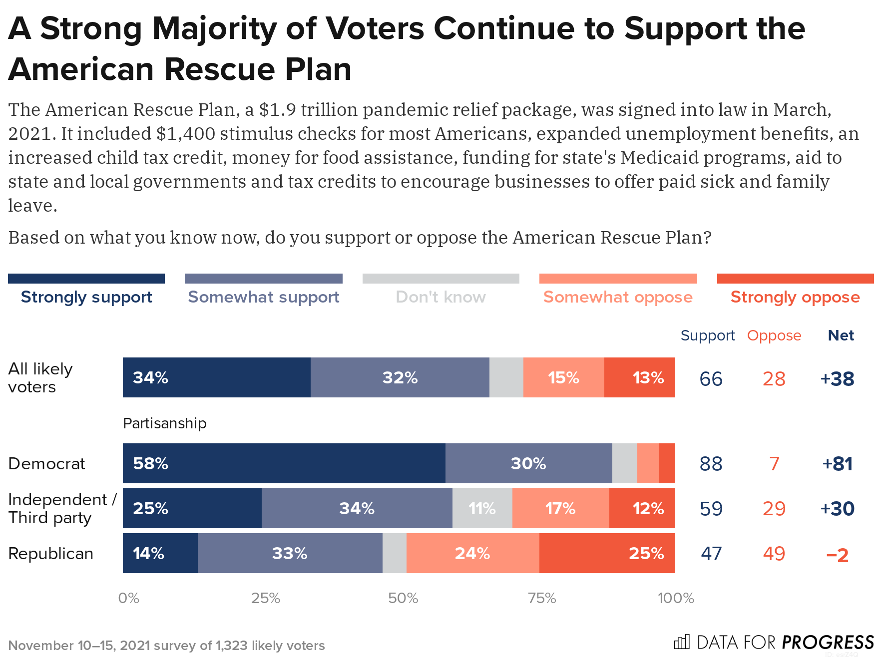 A Strong Majority of Voters Continue to Support the American Rescue Plan