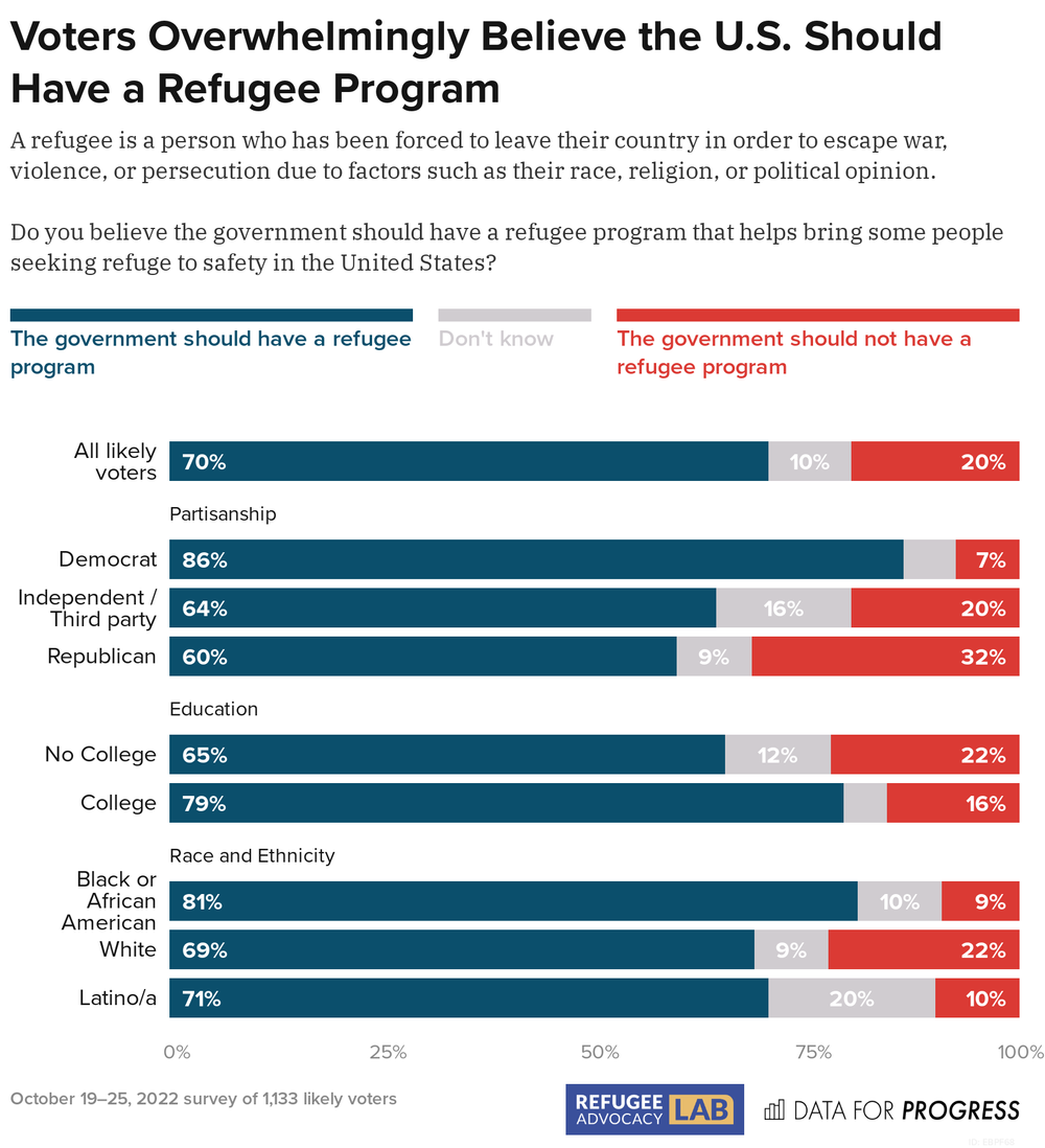 Refugee Program A Strong Majority of Americans Support the U.S. Refugee Program ...