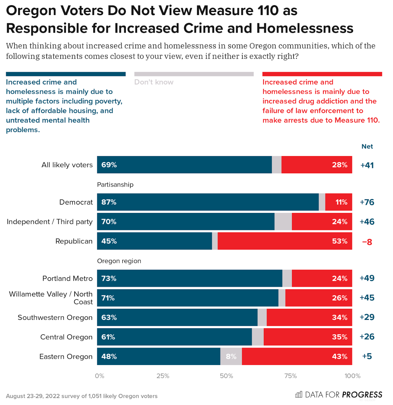 Oregon Voters Want Measure 110 to Remain in Place