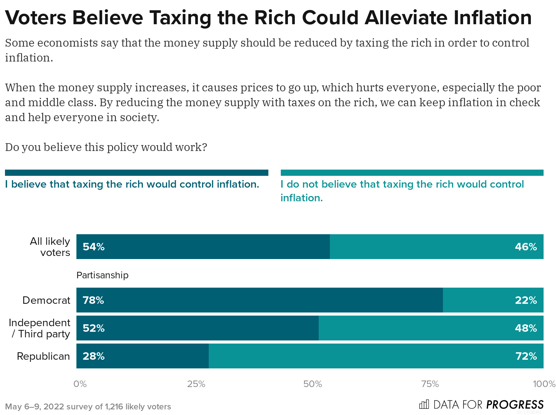 voters-agree-that-taxing-the-rich-could-help-alleviate-inflation
