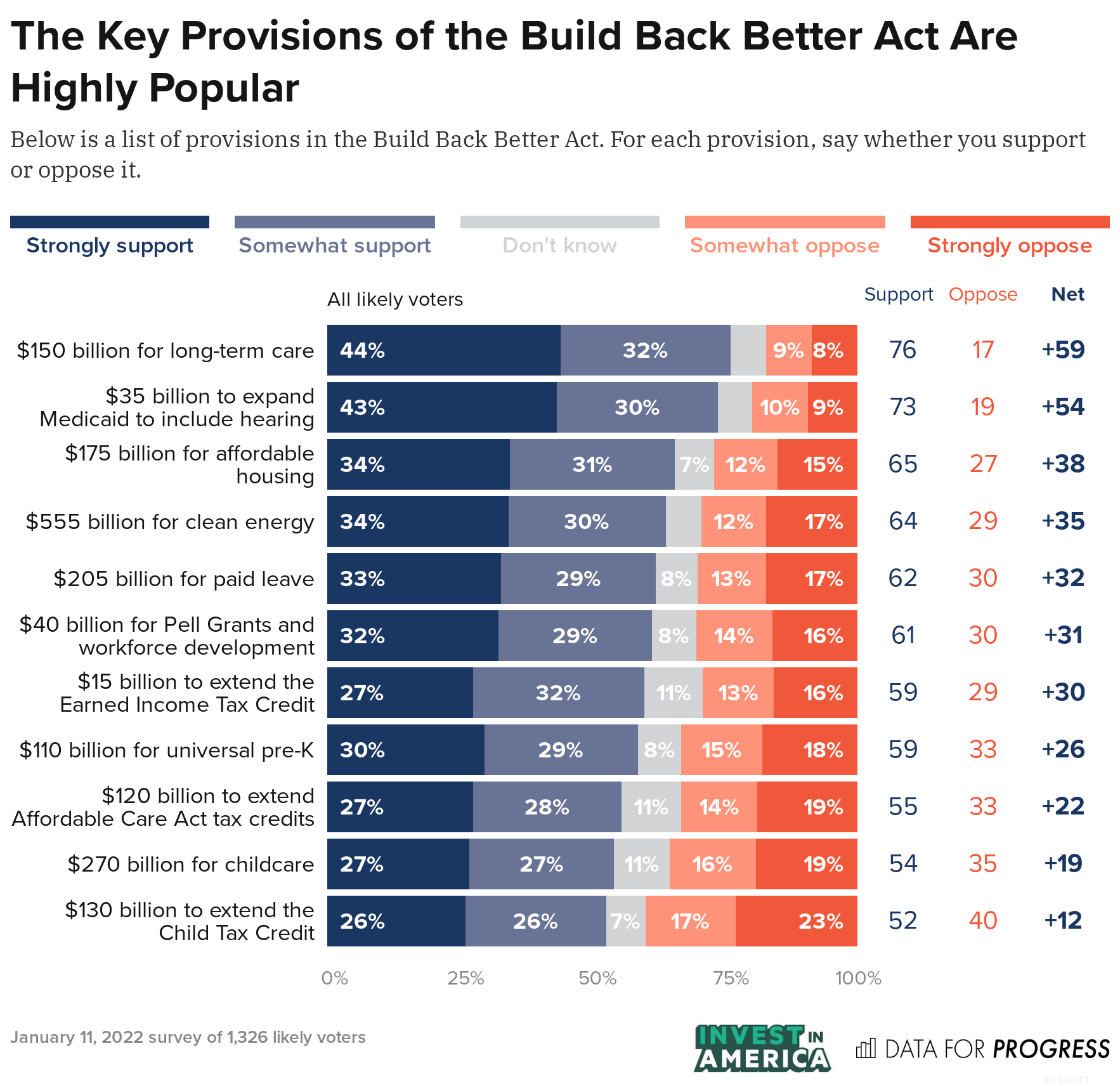 Majority of Voters Continue to Support the Build Back Better Act