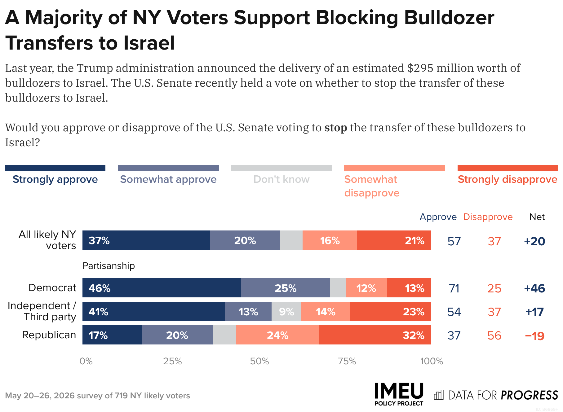 Voters in New York Believe That U.S. Military Aid to Israel Should Be ...