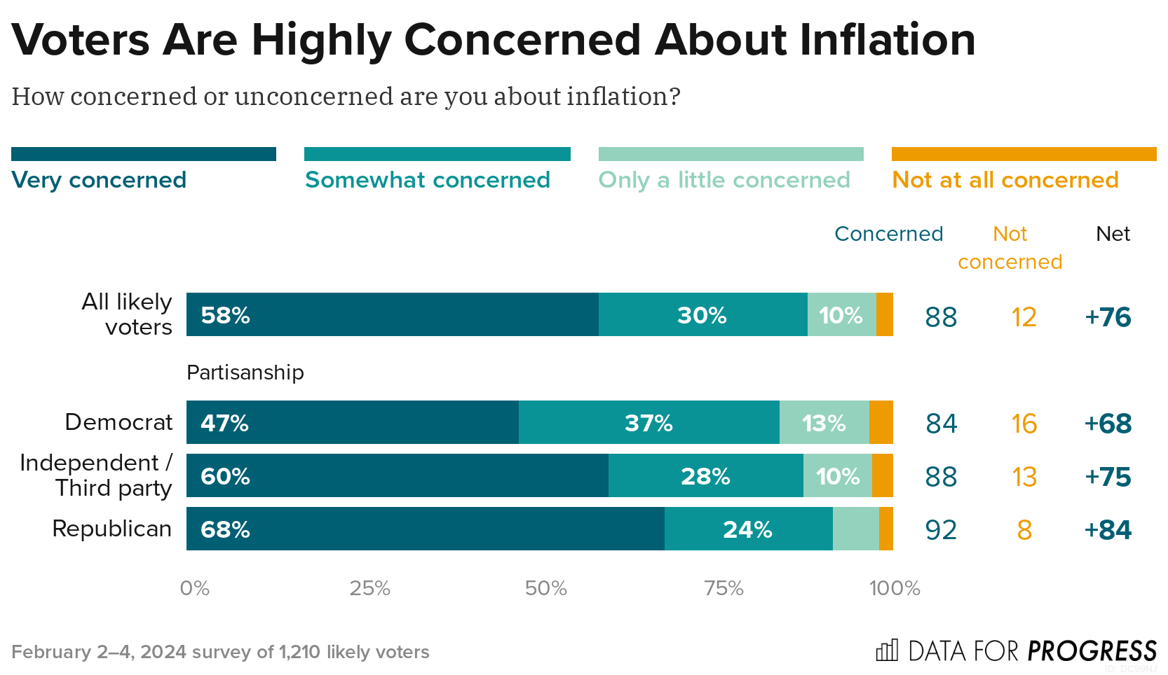 Voters Who Are Concerned About Inflation Are Mostly Concerned About ...