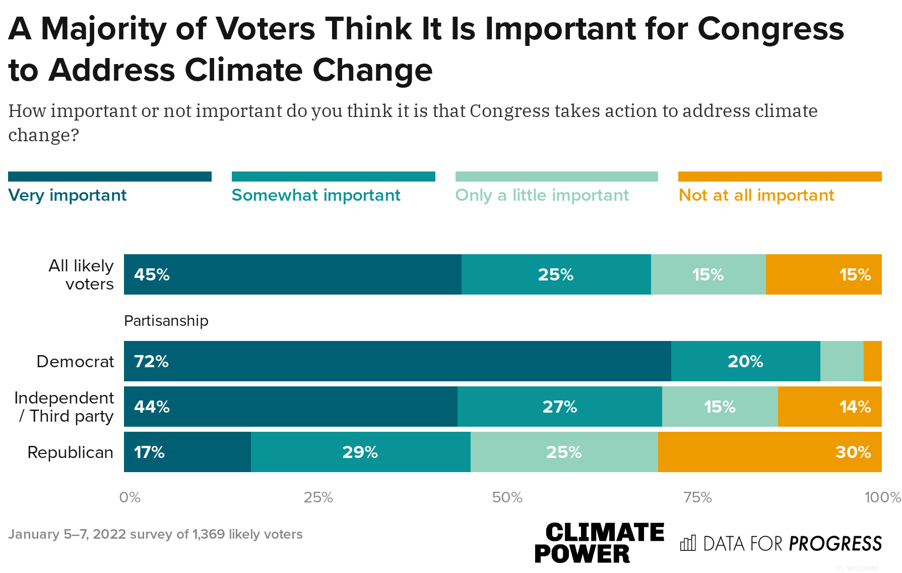 Voters Say It’s Time for Congress to Take Action on Climate Change