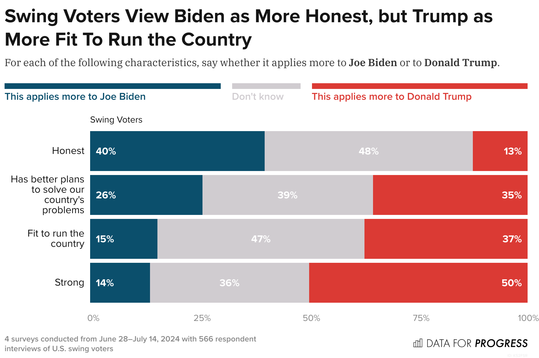 Post-Debate, Swing Voters Are Increasingly More Concerned About Biden’s ...