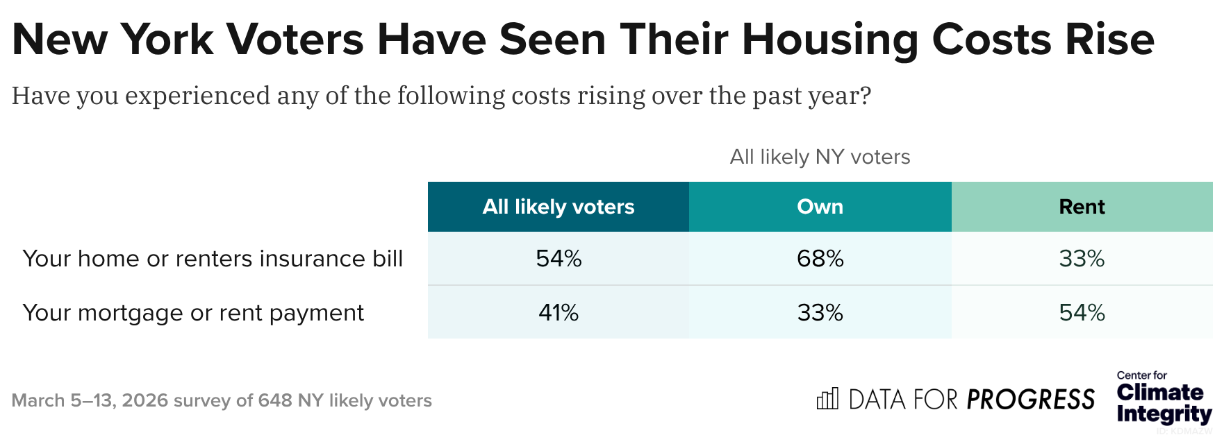 New York Voters Want Big Oil to Pay for the Home Insurance Crisis