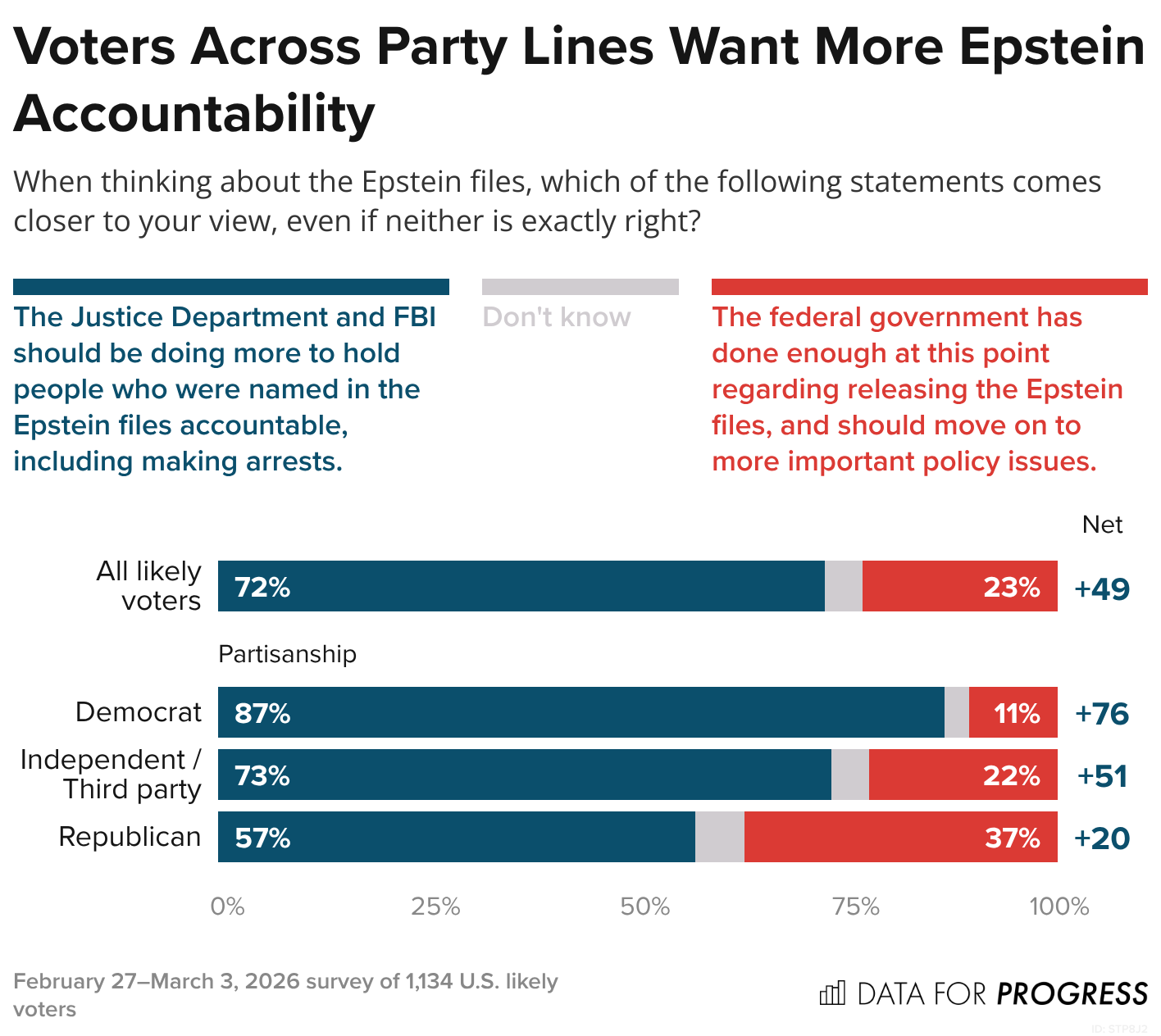 Voters Want More Epstein Accountability — But Don't Expect to See It