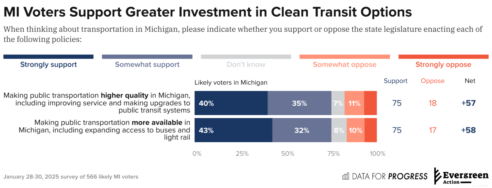 Michigan Voters Want to Continue the State’s Clean Energy Progress