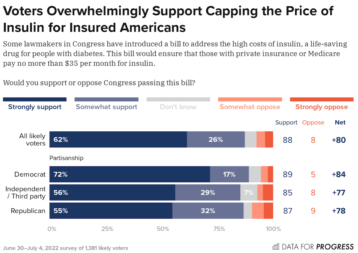 Voters Support Capping Insulin Prices at 35 Per Month for All Americans