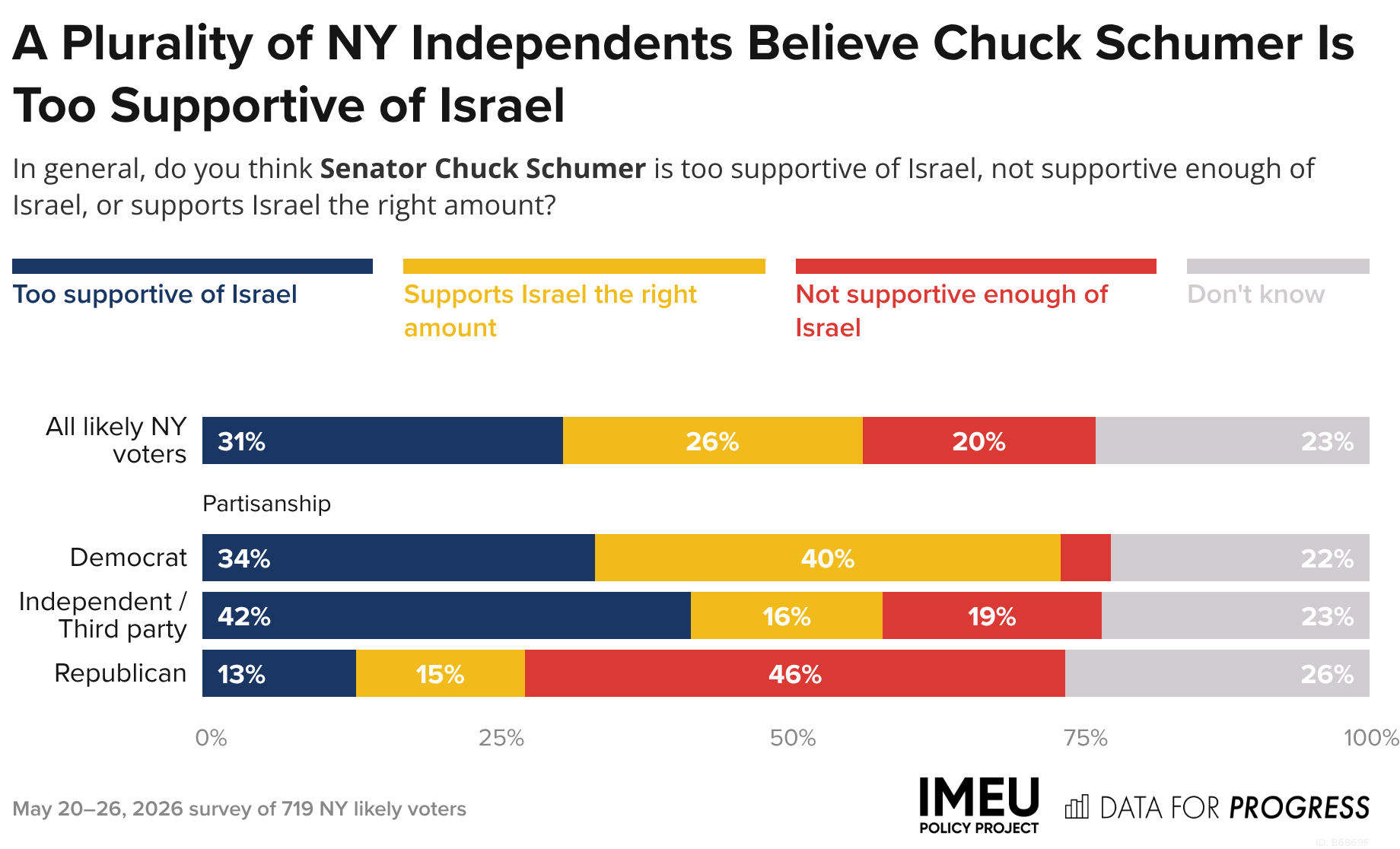 Voters in New York Believe That U.S. Military Aid to Israel Should Be ...