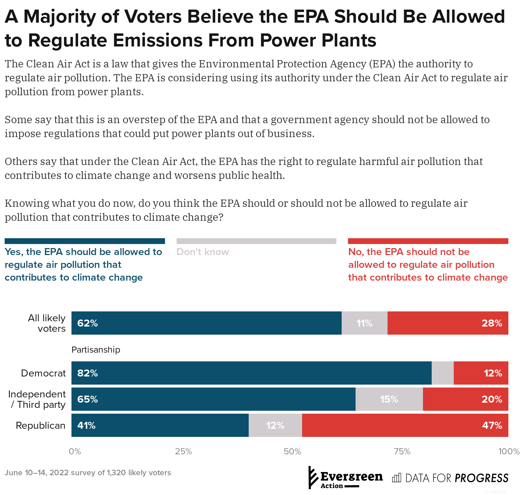 Voters Are Concerned About Upcoming SCOTUS Ruling on West Virginia v. EPA