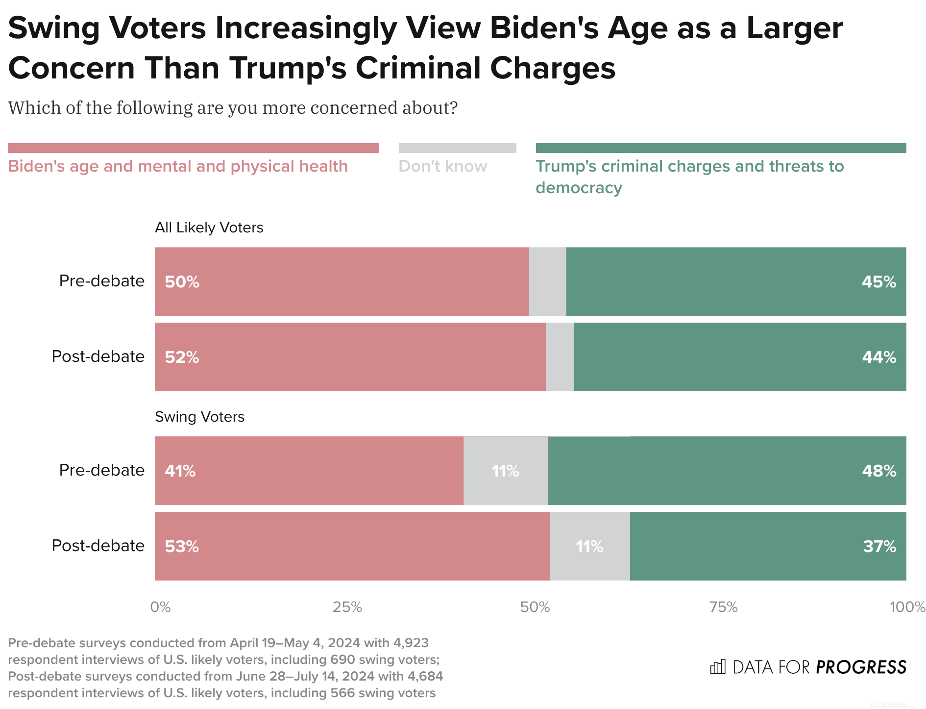 Post-Debate, Swing Voters Are Increasingly More Concerned About Biden’s ...