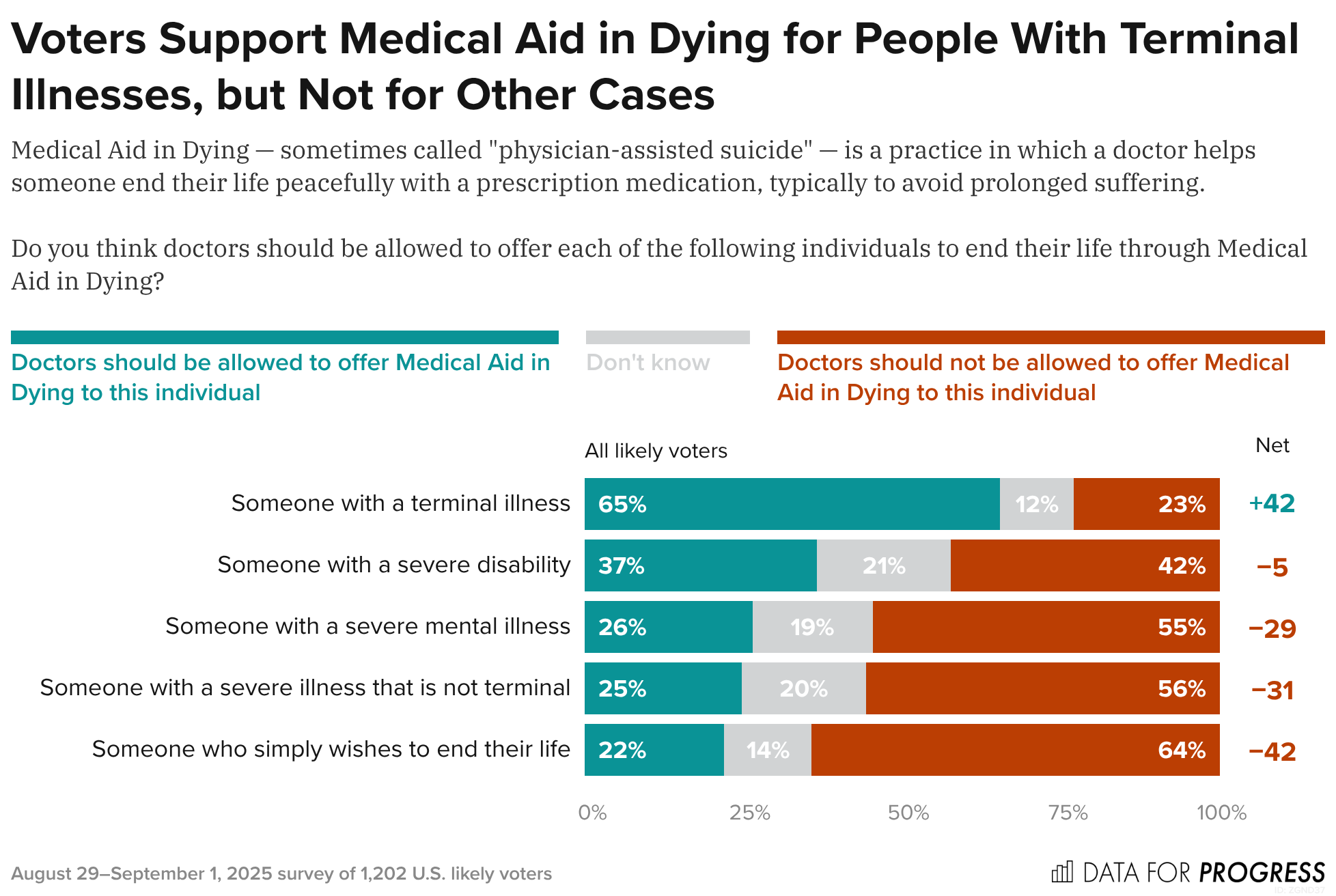 Voters Support Medical Aid in Dying, Think It Should Only Be Offered to ...