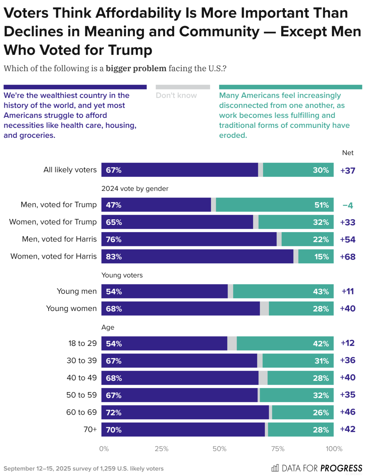 Voters Think America’s Problems Are More Economic Than Cultural ...