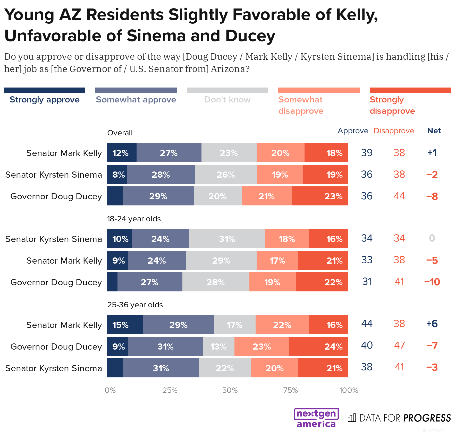 Survey of Young Peoples' Political Attitudes in Arizona