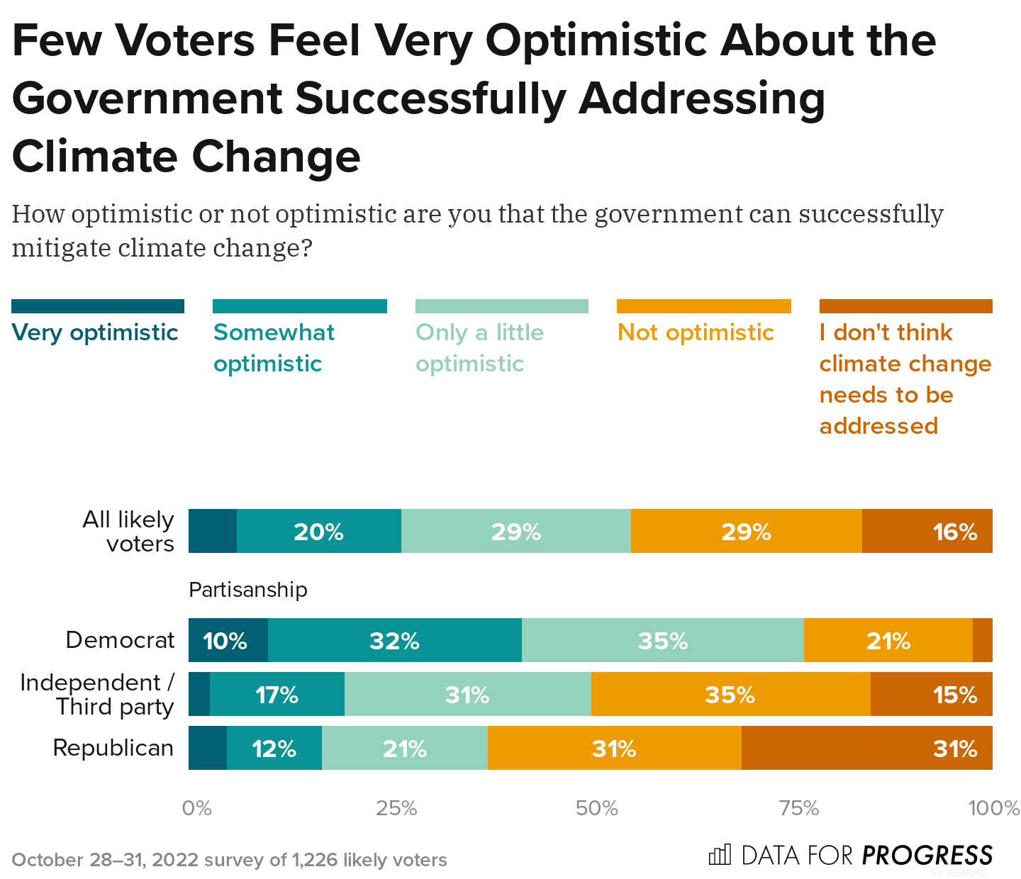 New Polling Shows Partisan Divide on Urgency of Climate Change and ...