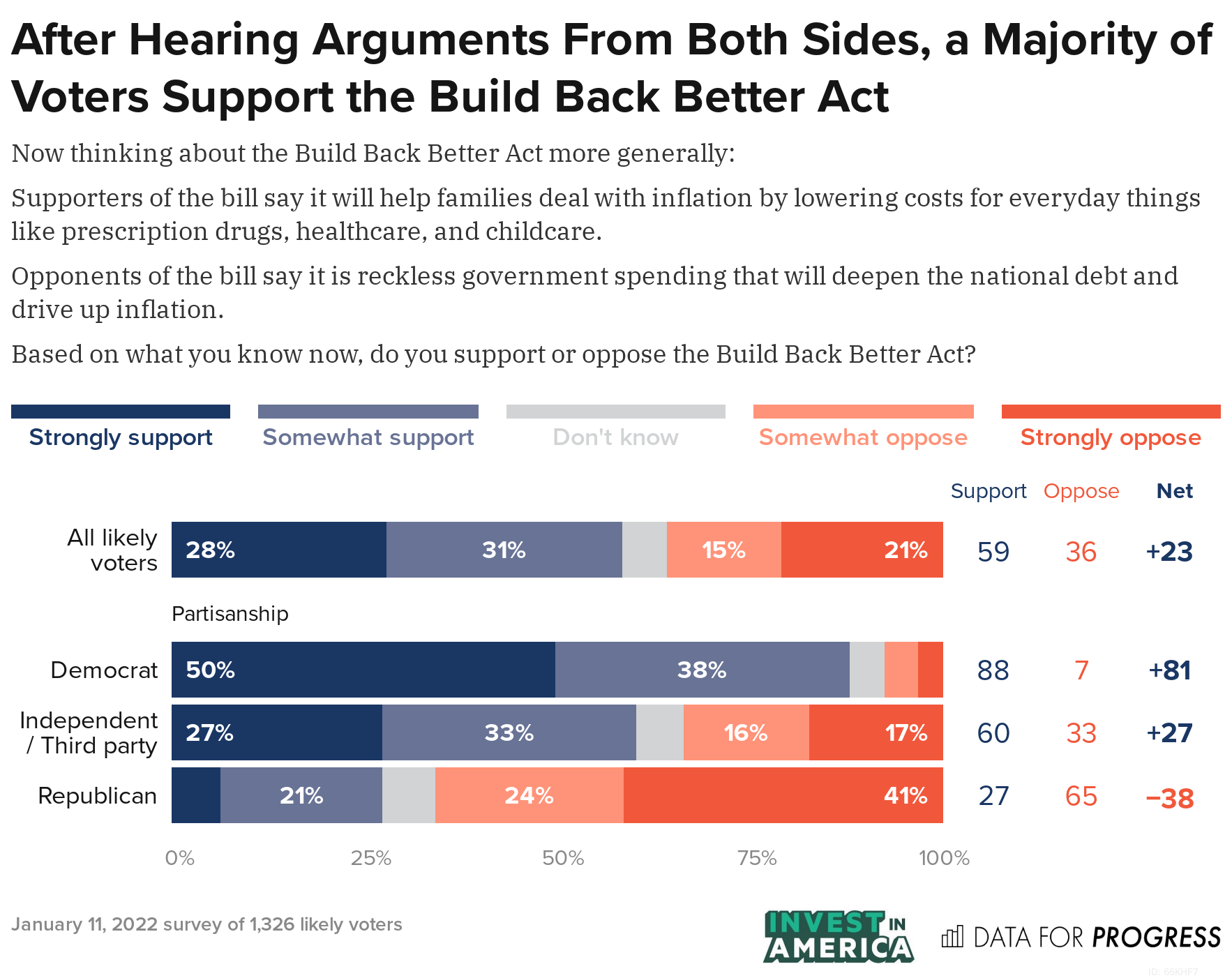 Majority of Voters Continue to Support the Build Back Better Act