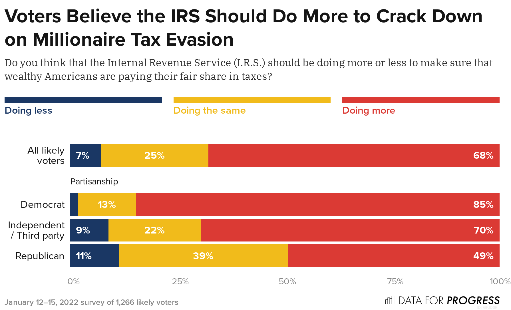 Voters Want the IRS to Crack Down on Tax Evasion By The Wealthy