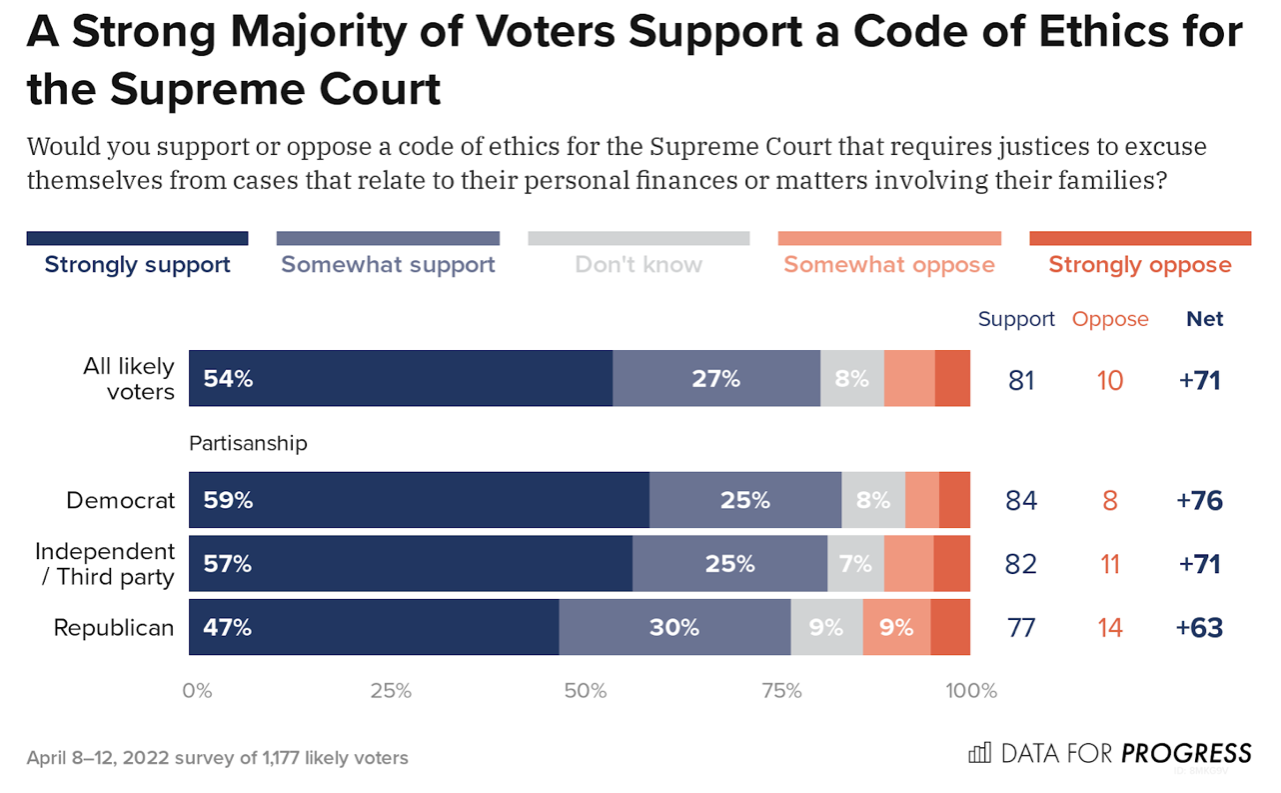 Voters Are Split On Their Perception Of The Supreme Court But Support A Code Of Ethics For Justices