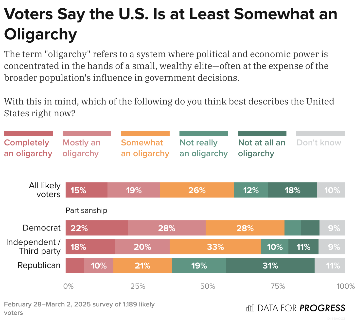 Voters Are Split Over Whether the U.S. Is an Oligarchy or Democracy