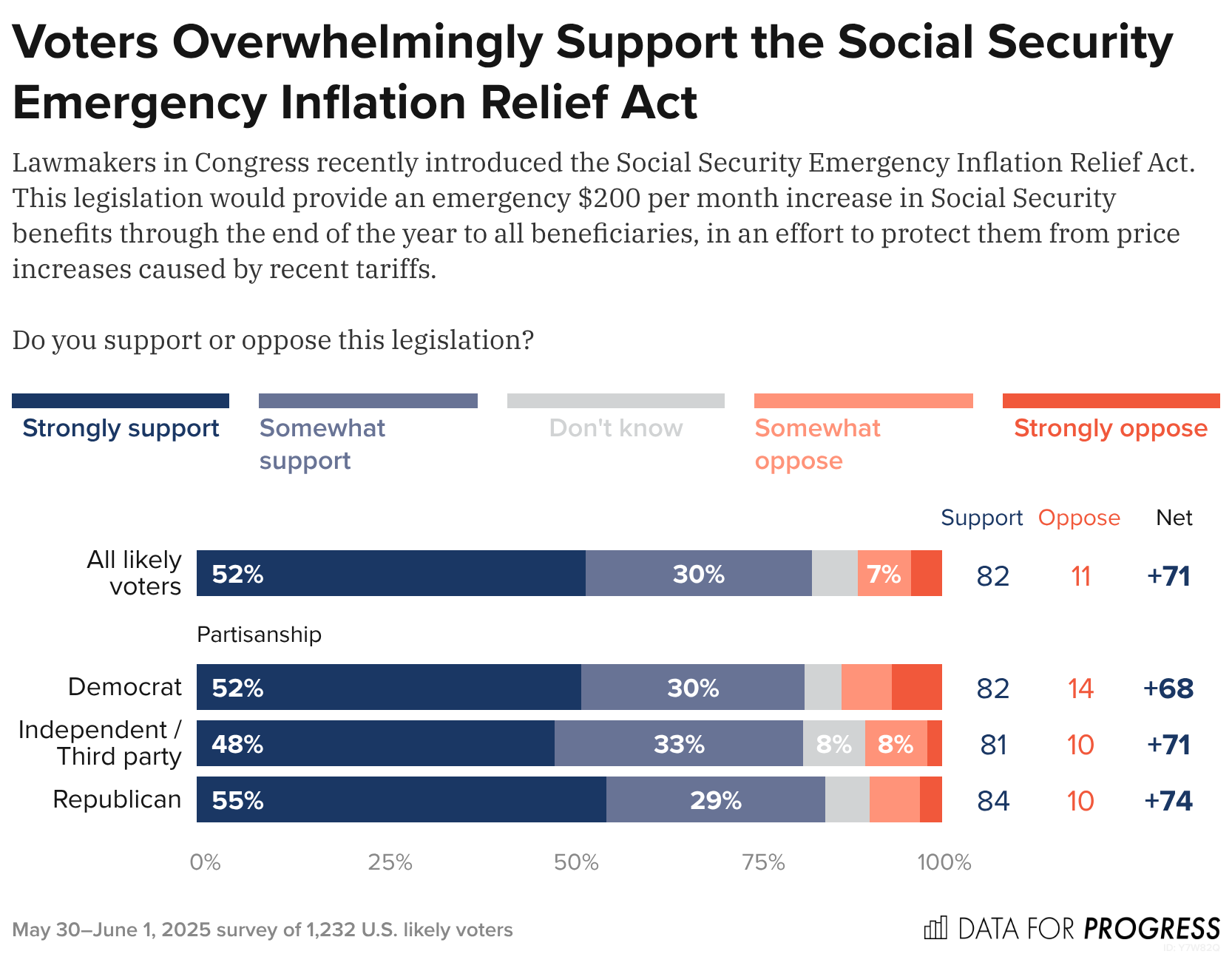 Voters Overwhelmingly Support the Social Security Emergency Inflation  Relief Act