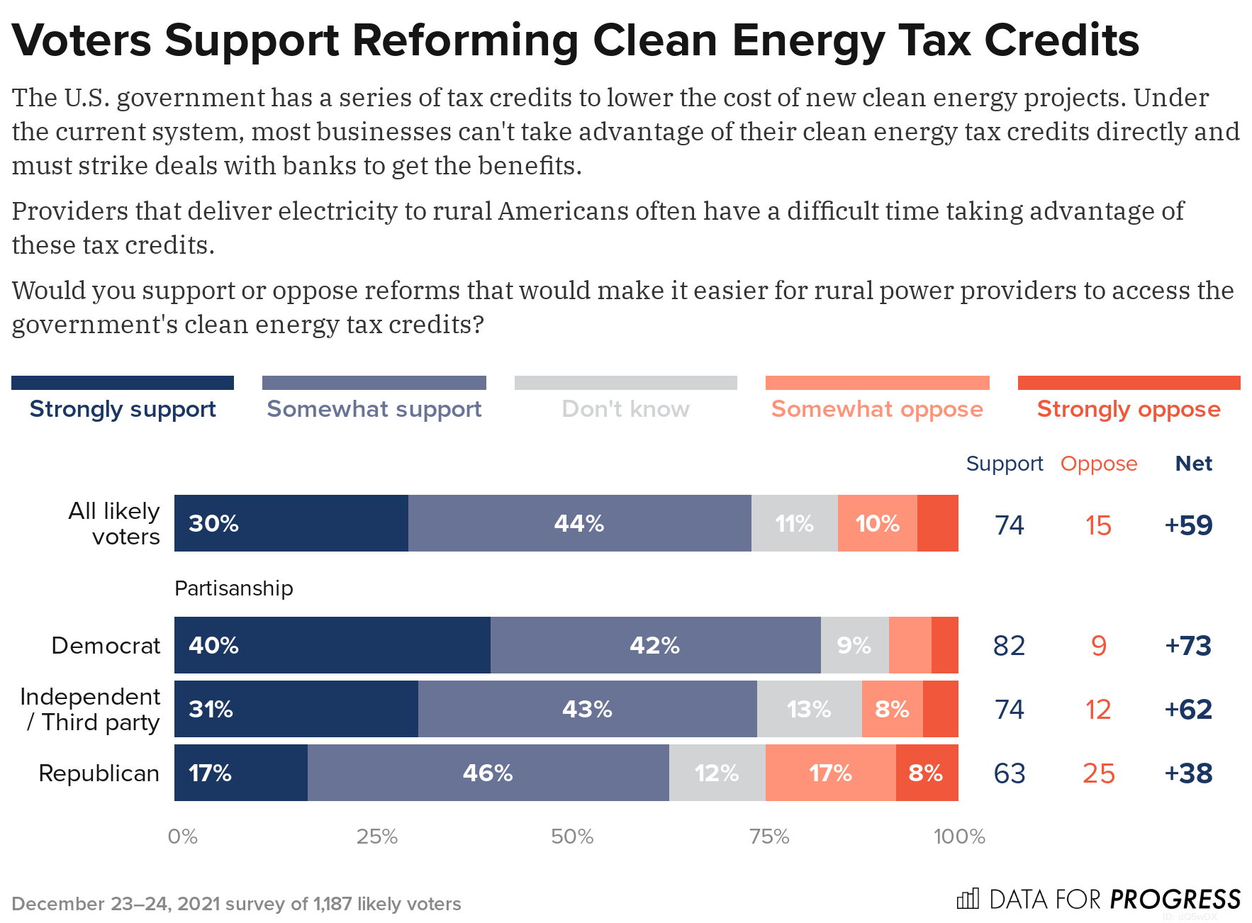 It's Time for Congress to Reform Clean Energy Tax Credits