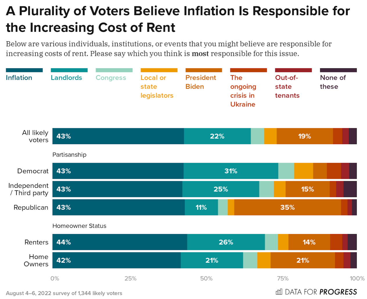 Voters Are Concerned About the Increasing Cost of Housing and Want ...