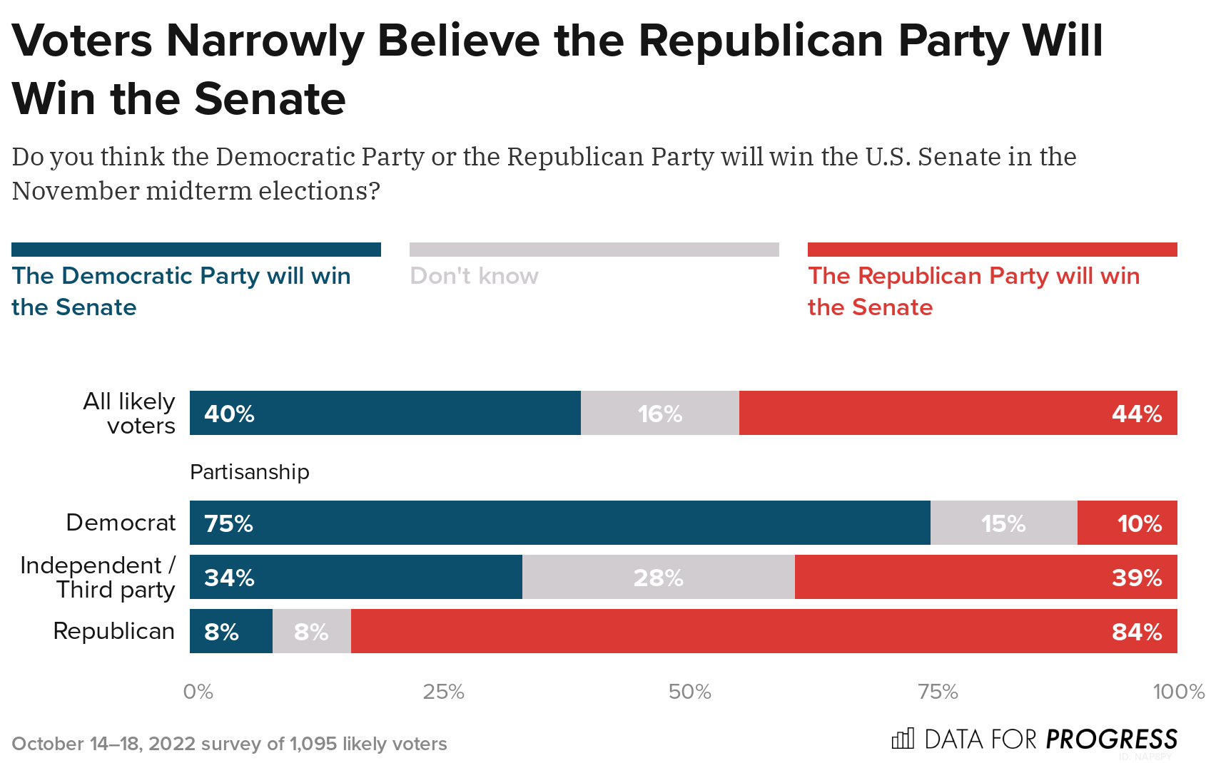 Inflation Remains the Top Issue for Midterm Voters