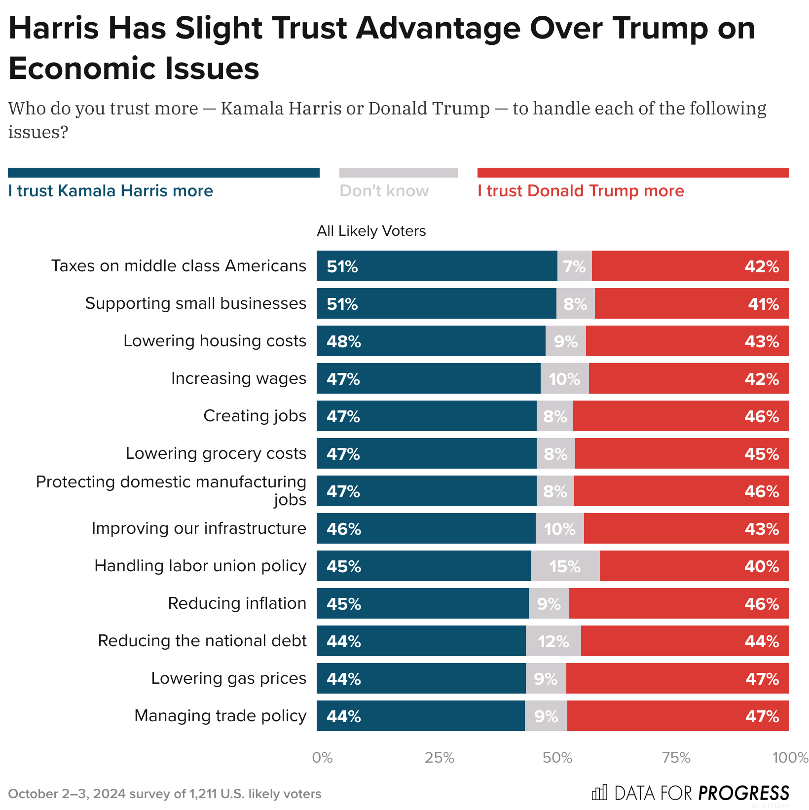 Harris Leads Trump by 3, Improves Standing on Economic Issues