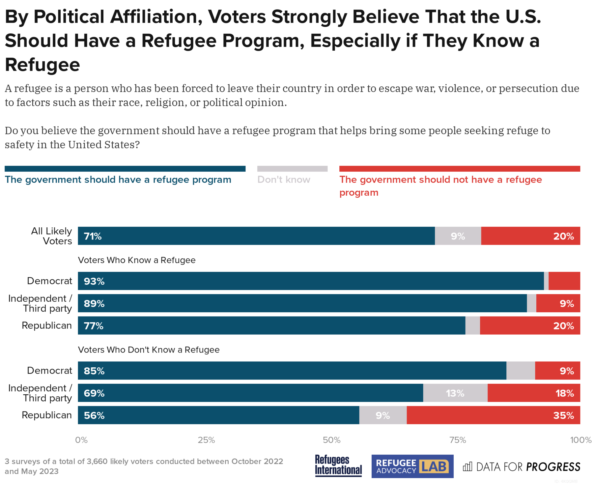 Voters Across Party Lines Strongly Support the U.S. Refugee Program ...