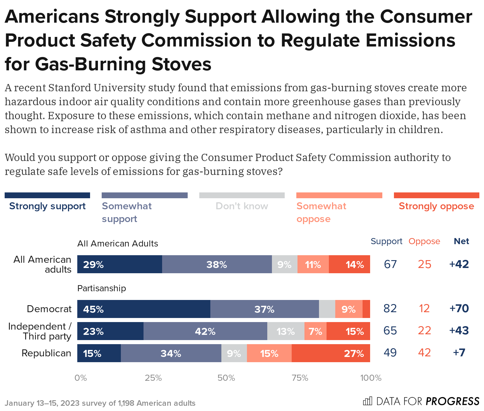 After Learning About Their Toxic Emissions, Americans Support
