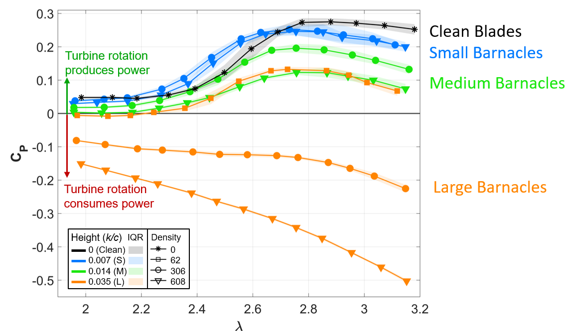 Figure showing how turbine performance changes with barnacle accumulation.