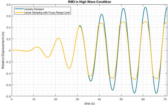 A plot showing fuzzy augmented control limiting wave energy converter motion to not exceed 0.6 m.