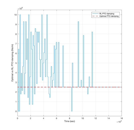 A plot showing the reinforcement learning algorithm determining WEC optimal damping during online training.