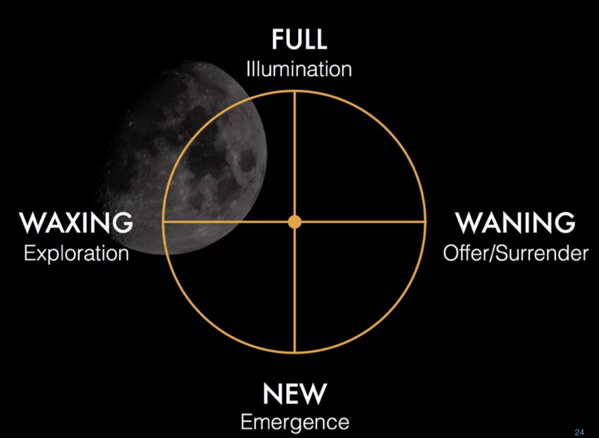 Bilden är lånad ifrån mitt utbildningsmaterial i The Quest- Practical Magic for Earth Leadership. Månens cykel kan brytas ner i fyra huvudfaser som du kan utforska i deras olika kvalitéer av energier.