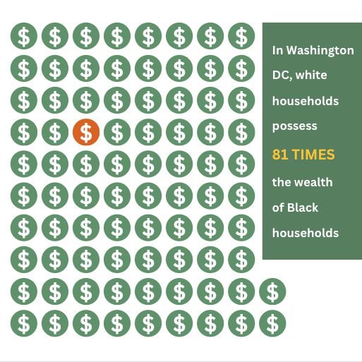 I attended an amazing talk and exhibit @if_fdn about money and racial inequity, where Lisa Holder, President of the @equaljusticesociety  addressed how they are working on reparations in the state of California.

This statistic - that white household