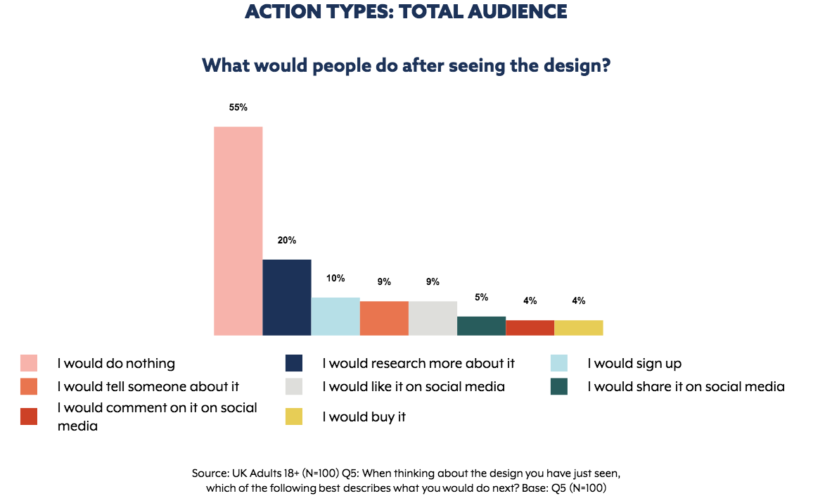 Actionability results for WeWork ad. Graph extracted from The Nod App.