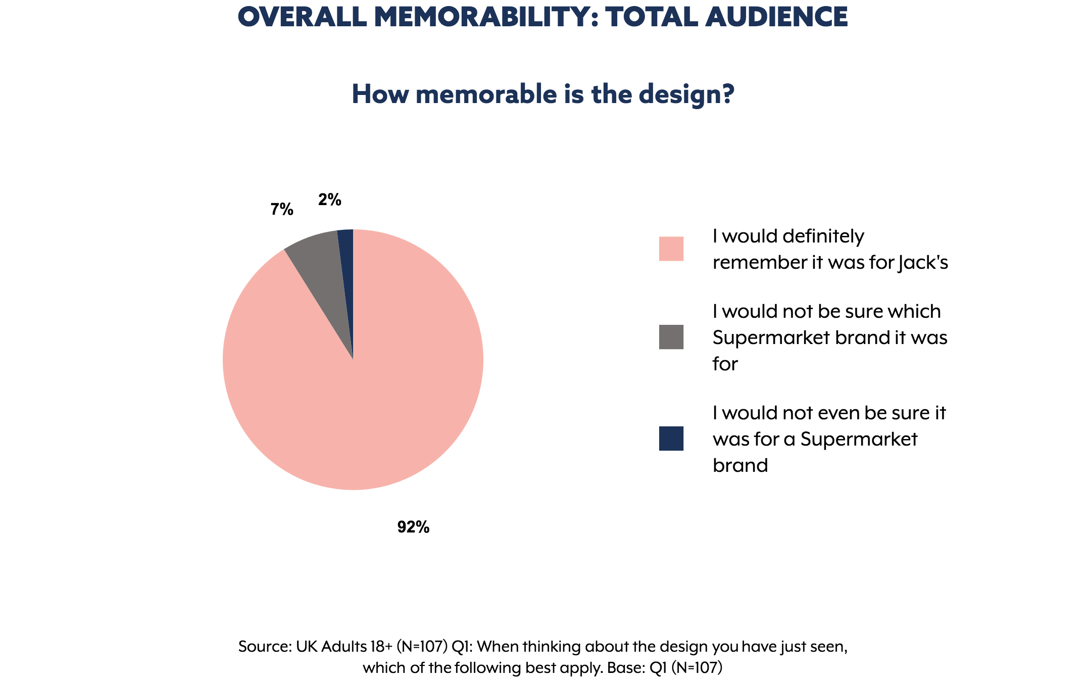 Memorability results for Jack’s ad. Graph extracted from The Nod App.