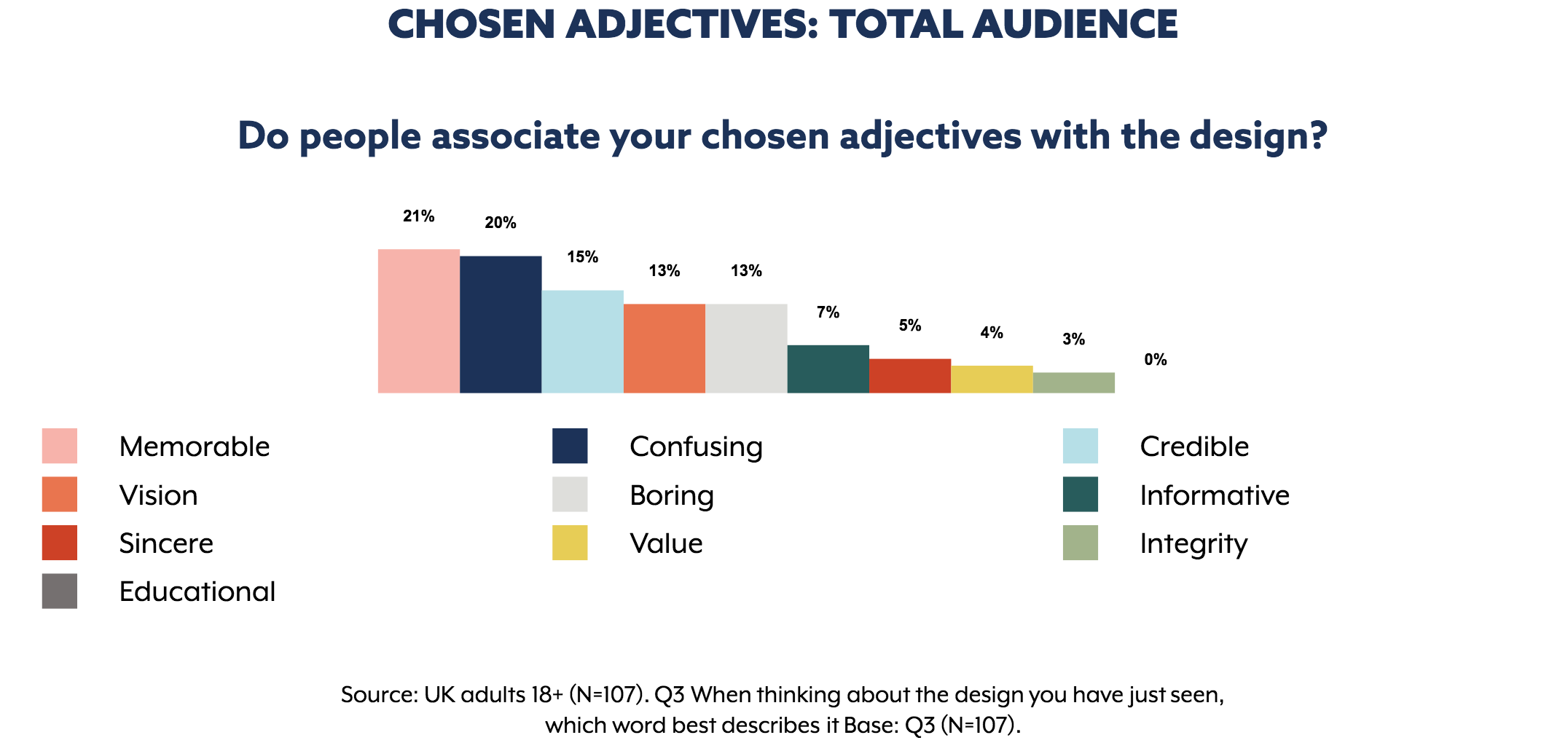 Brand association results for John Lewis ad. Their brand values are: Vision, Integrity and Value . Graph extracted from The Nod App.