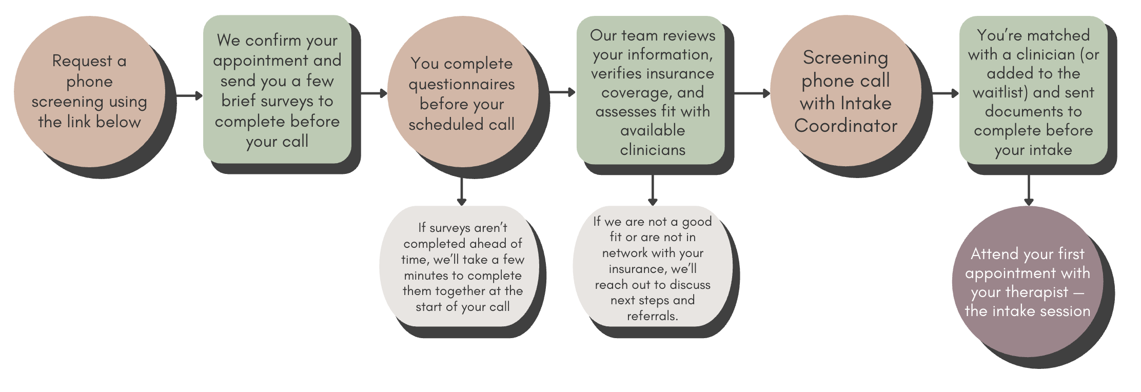 Flowchart illustrating steps for a healthcare screening process, including scheduling, information review, survey completion, insurance verification, screening phone call, matching with a clinician, and attending an appointment.