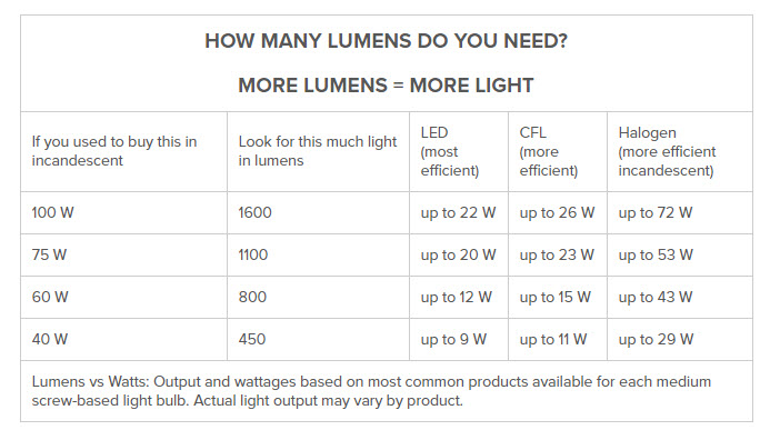 Source: https://www.lumens.com/how-tos-and-advice/light-bulb-facts.html