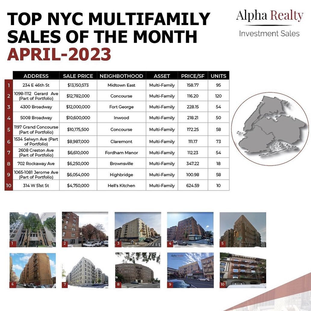 April&rsquo;s top mid-market multifamily sales in NYC...
Contact us today for the latest CRE market trends!
info@alpharealtyny.com or (212) 659-0955
.
.
#AlphaRealty #realestate #cre #investmentsales #nyc